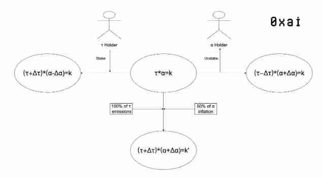 为何引入dTAO?dTAO对Bittensor的影响及未来展望